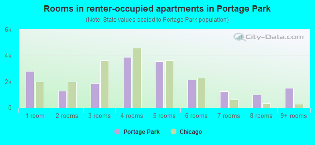 Rooms in renter-occupied apartments in Portage Park