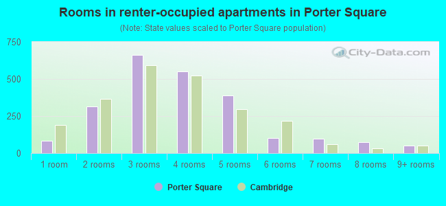 Rooms in renter-occupied apartments in Porter Square