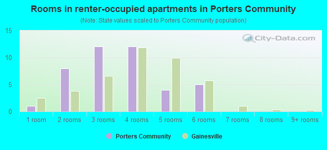 Rooms in renter-occupied apartments in Porters Community