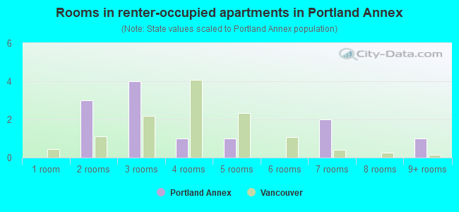 Rooms in renter-occupied apartments in Portland Annex
