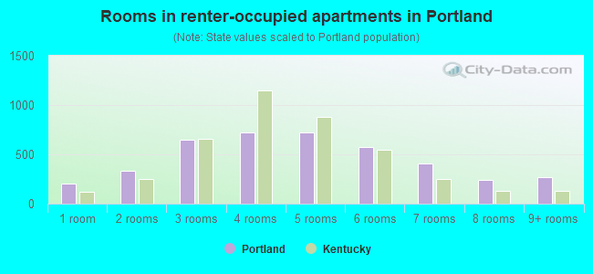 Rooms in renter-occupied apartments in Portland
