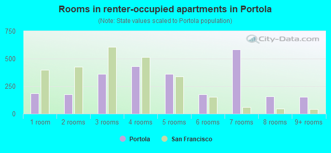Rooms in renter-occupied apartments in Portola