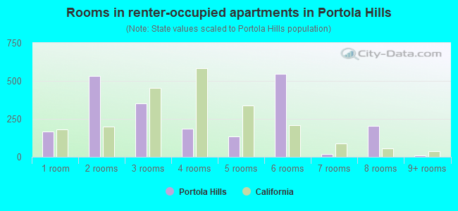 Rooms in renter-occupied apartments in Portola Hills
