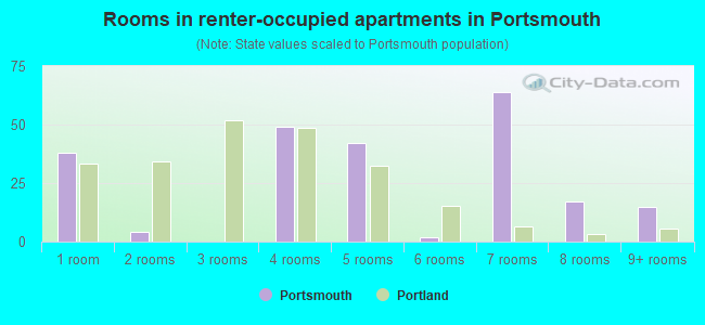 Rooms in renter-occupied apartments in Portsmouth