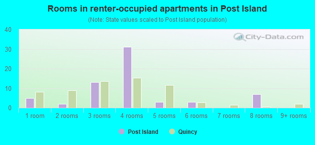 Rooms in renter-occupied apartments in Post Island