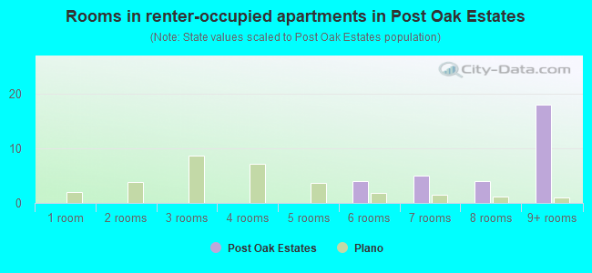Rooms in renter-occupied apartments in Post Oak Estates