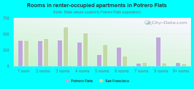 Rooms in renter-occupied apartments in Potrero Flats