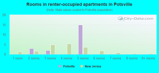 Rooms in renter-occupied apartments in Potsville