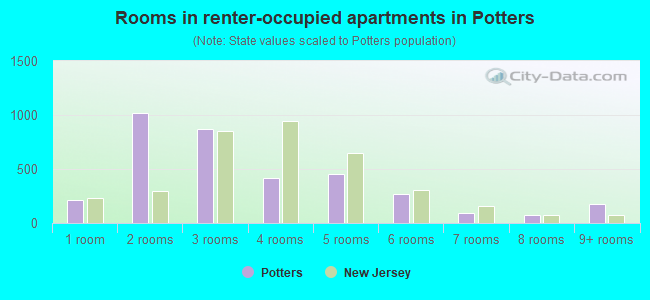 Rooms in renter-occupied apartments in Potters