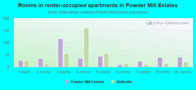 Rooms in renter-occupied apartments in Powder Mill Estates