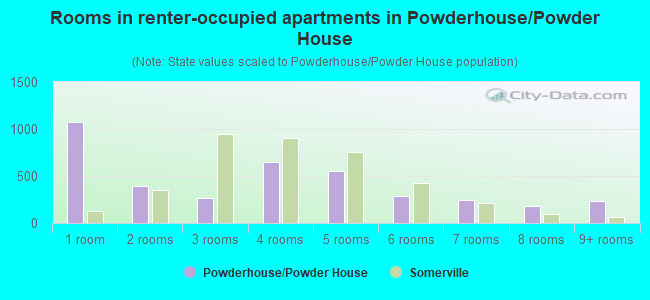 Rooms in renter-occupied apartments in Powderhouse/Powder House