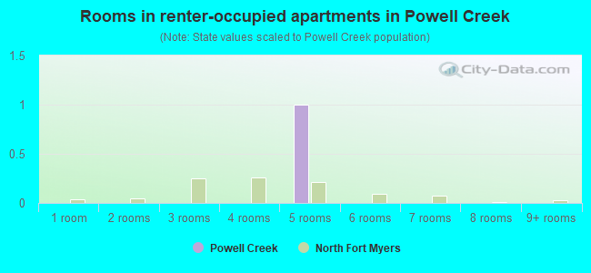 Rooms in renter-occupied apartments in Powell Creek