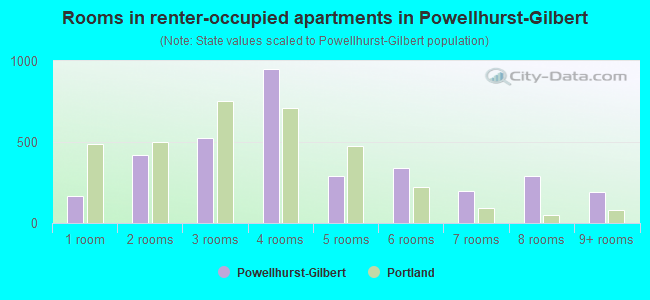 Rooms in renter-occupied apartments in Powellhurst-Gilbert
