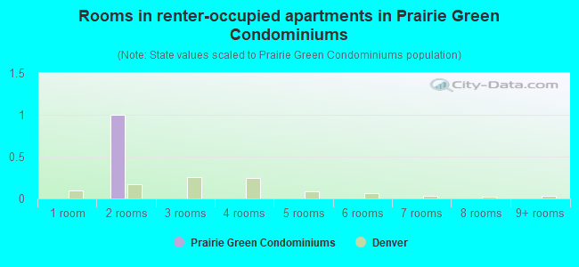 Rooms in renter-occupied apartments in Prairie Green Condominiums