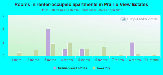 Rooms in renter-occupied apartments in Prairie View Estates