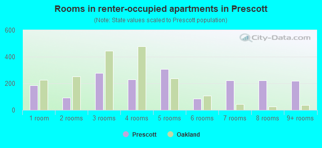 Rooms in renter-occupied apartments in Prescott