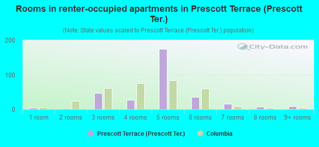 Rooms in renter-occupied apartments in Prescott Terrace (Prescott Ter.)