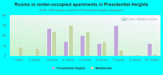 Rooms in renter-occupied apartments in Presidential Heights
