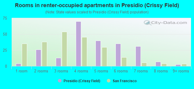 Rooms in renter-occupied apartments in Presidio (Crissy Field)