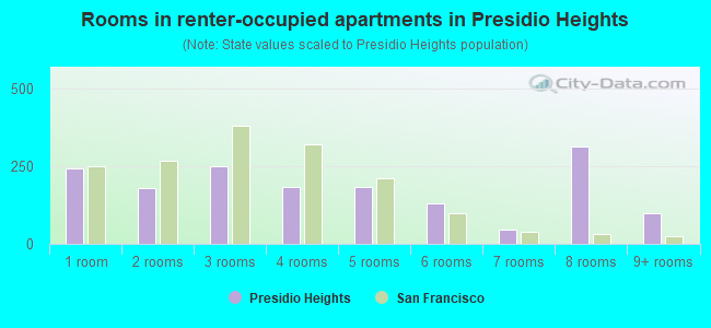 Rooms in renter-occupied apartments in Presidio Heights