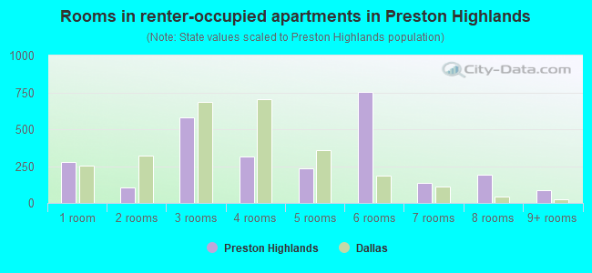 Rooms in renter-occupied apartments in Preston Highlands