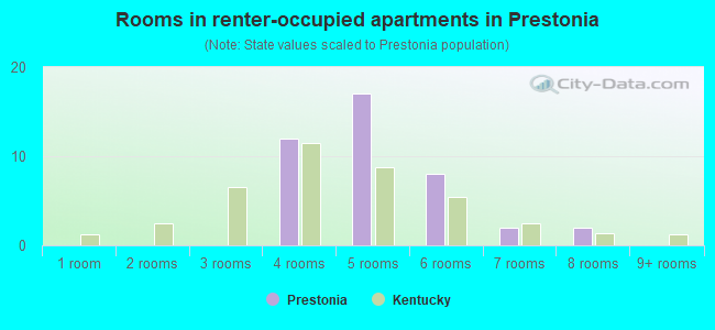 Rooms in renter-occupied apartments in Prestonia