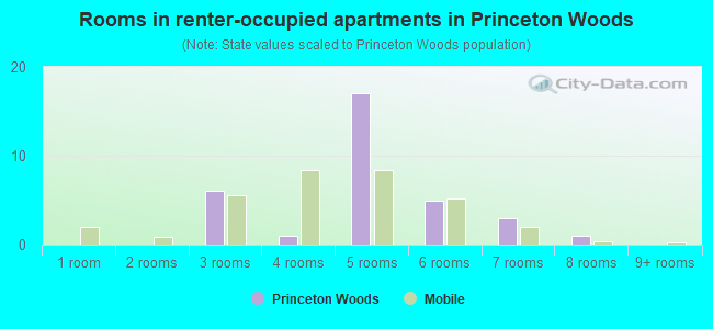 Rooms in renter-occupied apartments in Princeton Woods