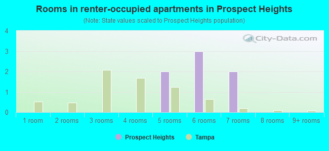 Rooms in renter-occupied apartments in Prospect Heights