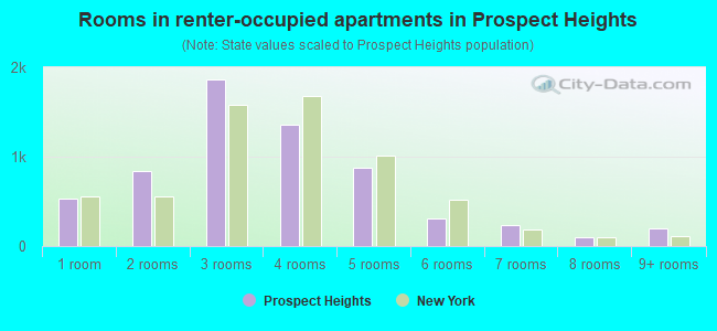 Rooms in renter-occupied apartments in Prospect Heights
