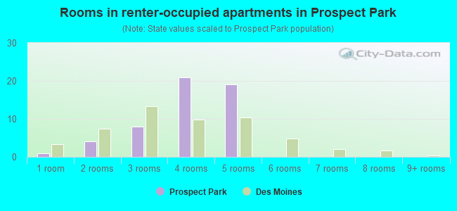 Rooms in renter-occupied apartments in Prospect Park