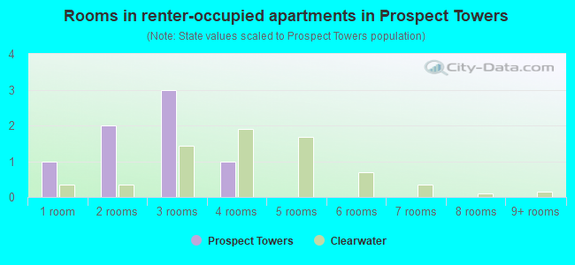 Rooms in renter-occupied apartments in Prospect Towers
