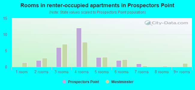Rooms in renter-occupied apartments in Prospectors Point
