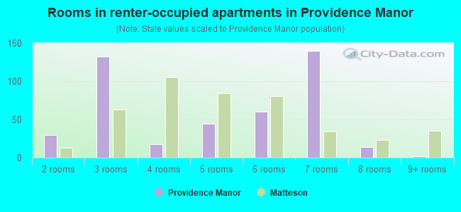 Rooms in renter-occupied apartments in Providence Manor