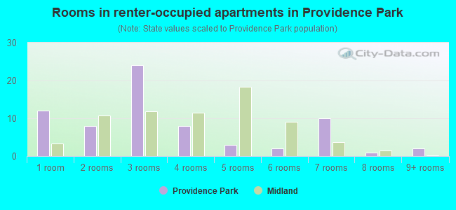 Rooms in renter-occupied apartments in Providence Park