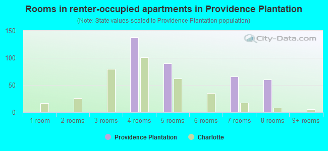 Rooms in renter-occupied apartments in Providence Plantation