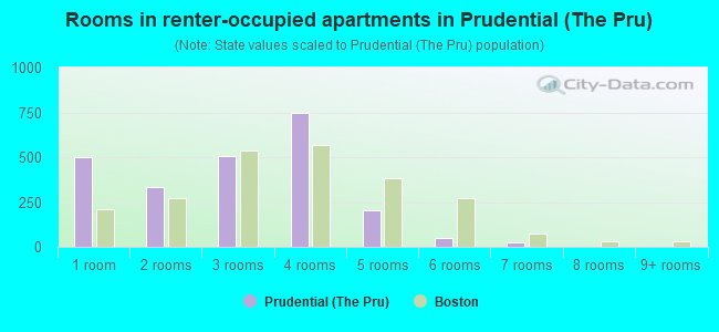 Rooms in renter-occupied apartments in Prudential (The Pru)