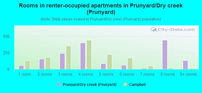 Rooms in renter-occupied apartments in Prunyard/Dry creek (Prunyard)