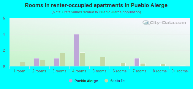Rooms in renter-occupied apartments in Pueblo Alerge