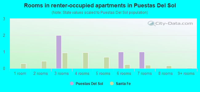Rooms in renter-occupied apartments in Puestas Del Sol