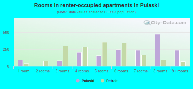 Rooms in renter-occupied apartments in Pulaski