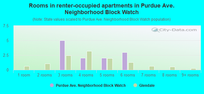 Rooms in renter-occupied apartments in Purdue Ave. Neighborhood Block Watch
