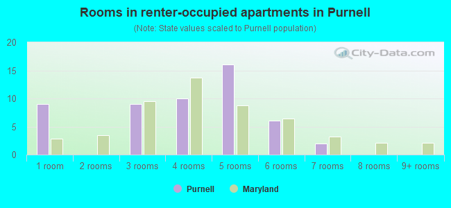 Rooms in renter-occupied apartments in Purnell