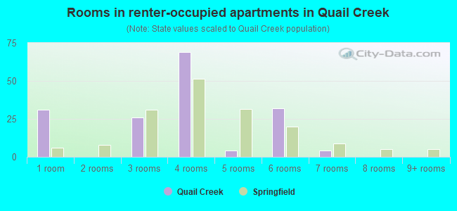 Rooms in renter-occupied apartments in Quail Creek