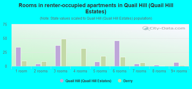 Rooms in renter-occupied apartments in Quail Hill (Quail Hill Estates)