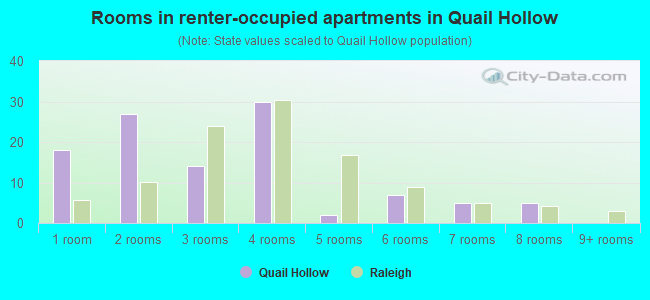 Rooms in renter-occupied apartments in Quail Hollow