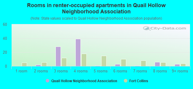 Rooms in renter-occupied apartments in Quail Hollow Neighborhood Association