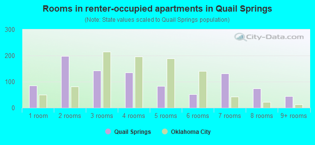 Rooms in renter-occupied apartments in Quail Springs