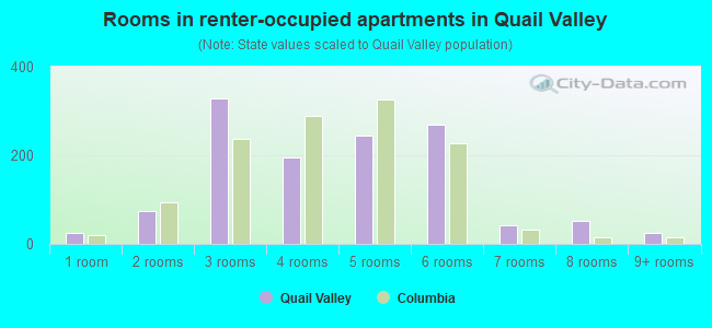 Rooms in renter-occupied apartments in Quail Valley