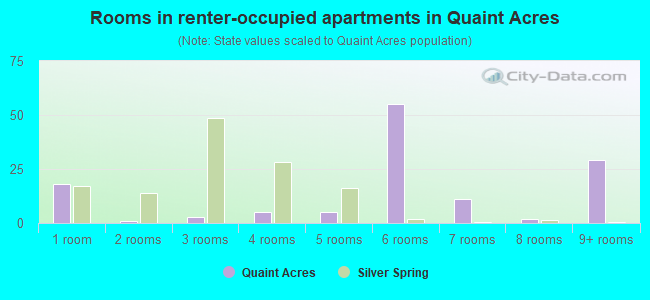 Rooms in renter-occupied apartments in Quaint Acres