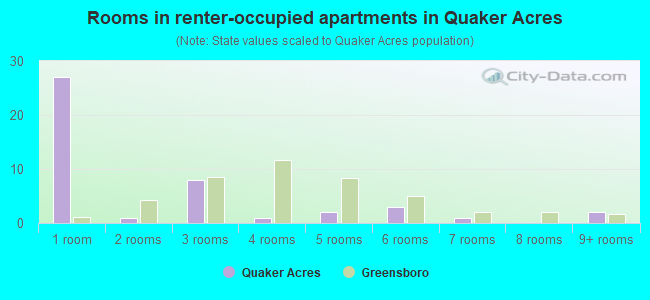 Rooms in renter-occupied apartments in Quaker Acres